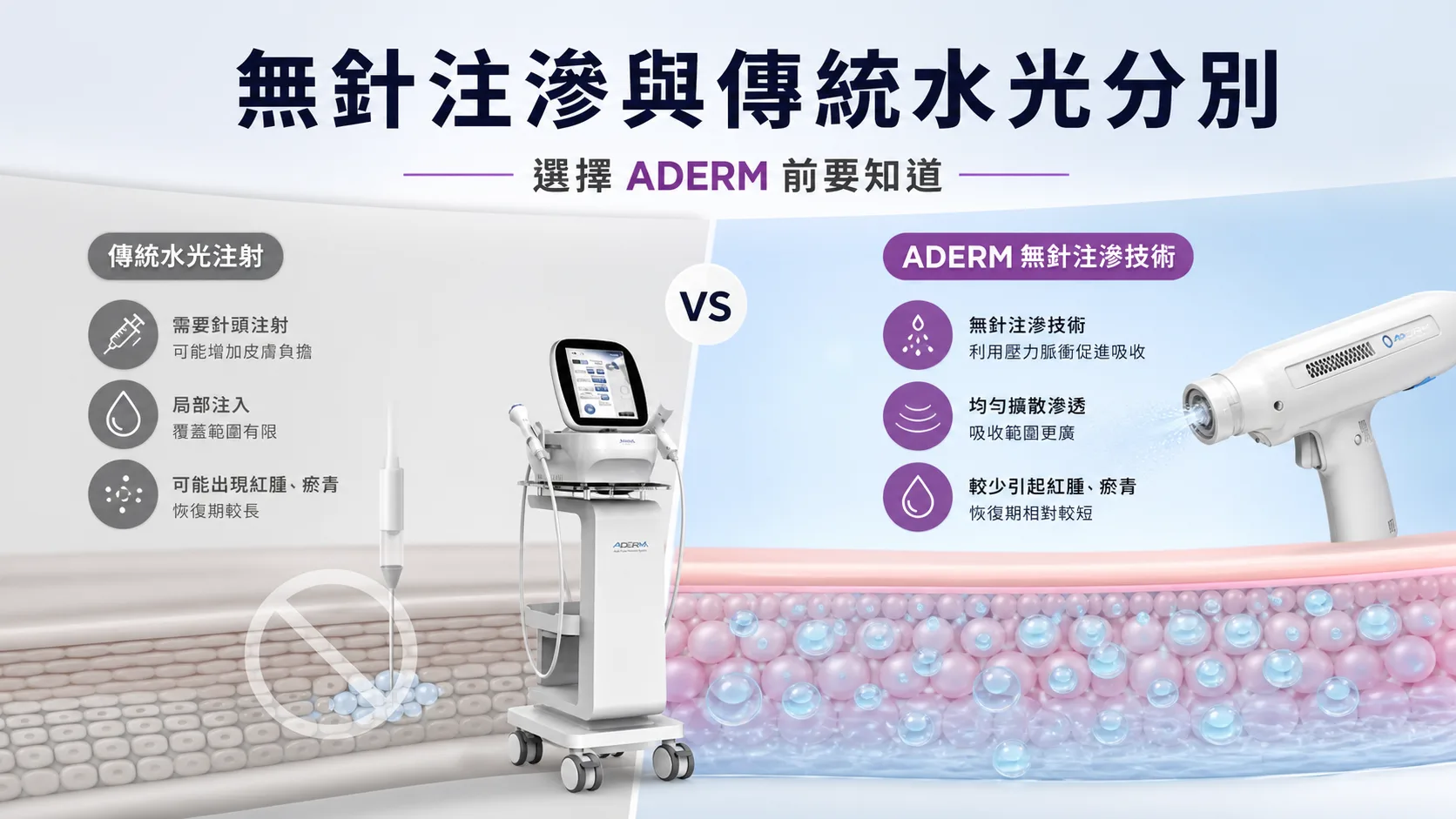 無針水光是什麼?ADERM 與傳統水光注射有何不同