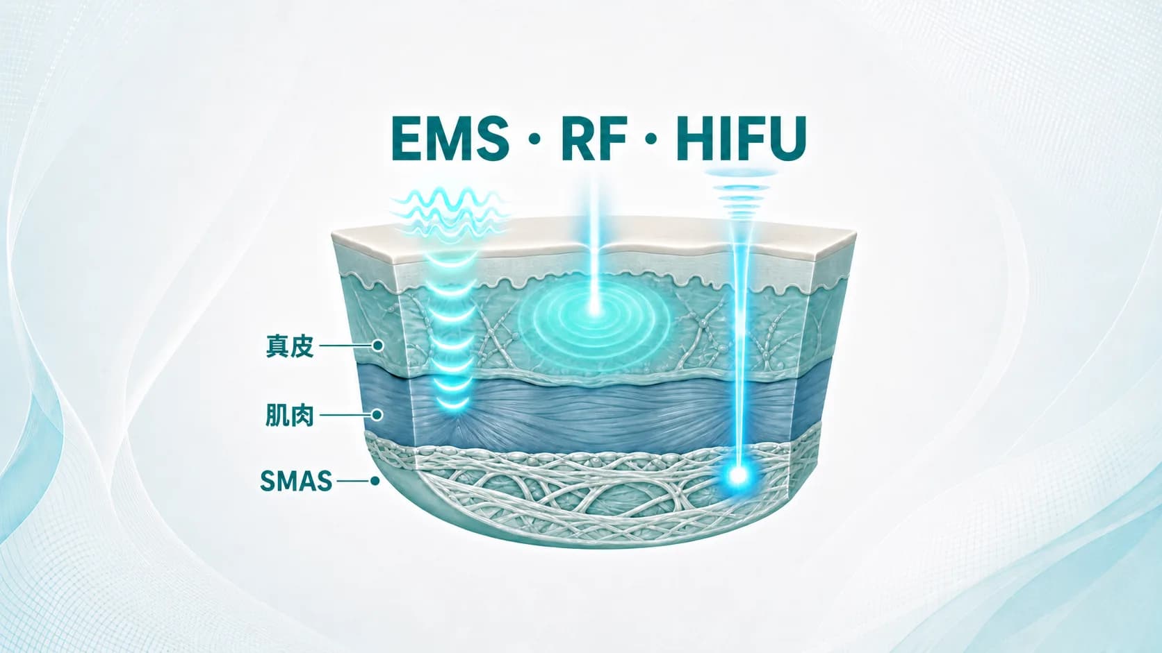 面部 EMS、射頻與 HIFU 有甚麼分別?按作用層次拆解
