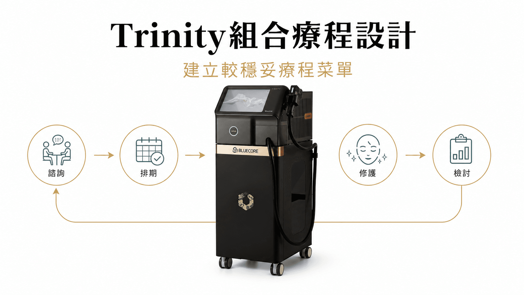 Trinity組合療程設計|如何配搭修護產品、RF或其他緊膚項目?
