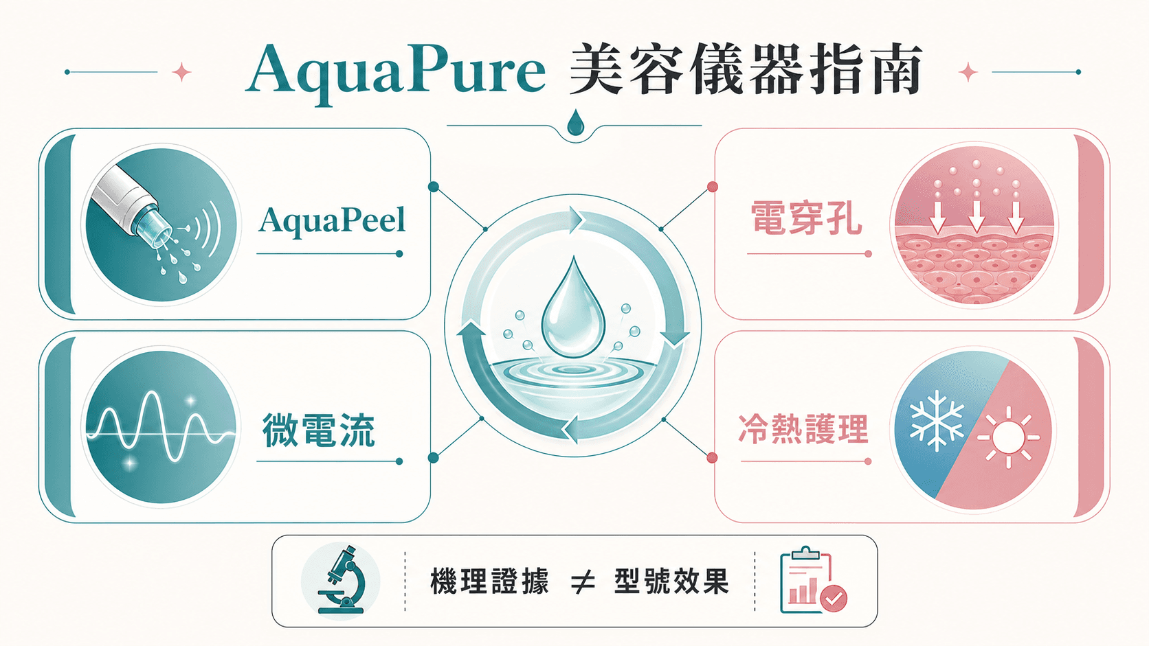 AquaPure 美容儀器完整指南|AquaPeel、水磨煥膚、電穿孔、微電流與美容院引入評估