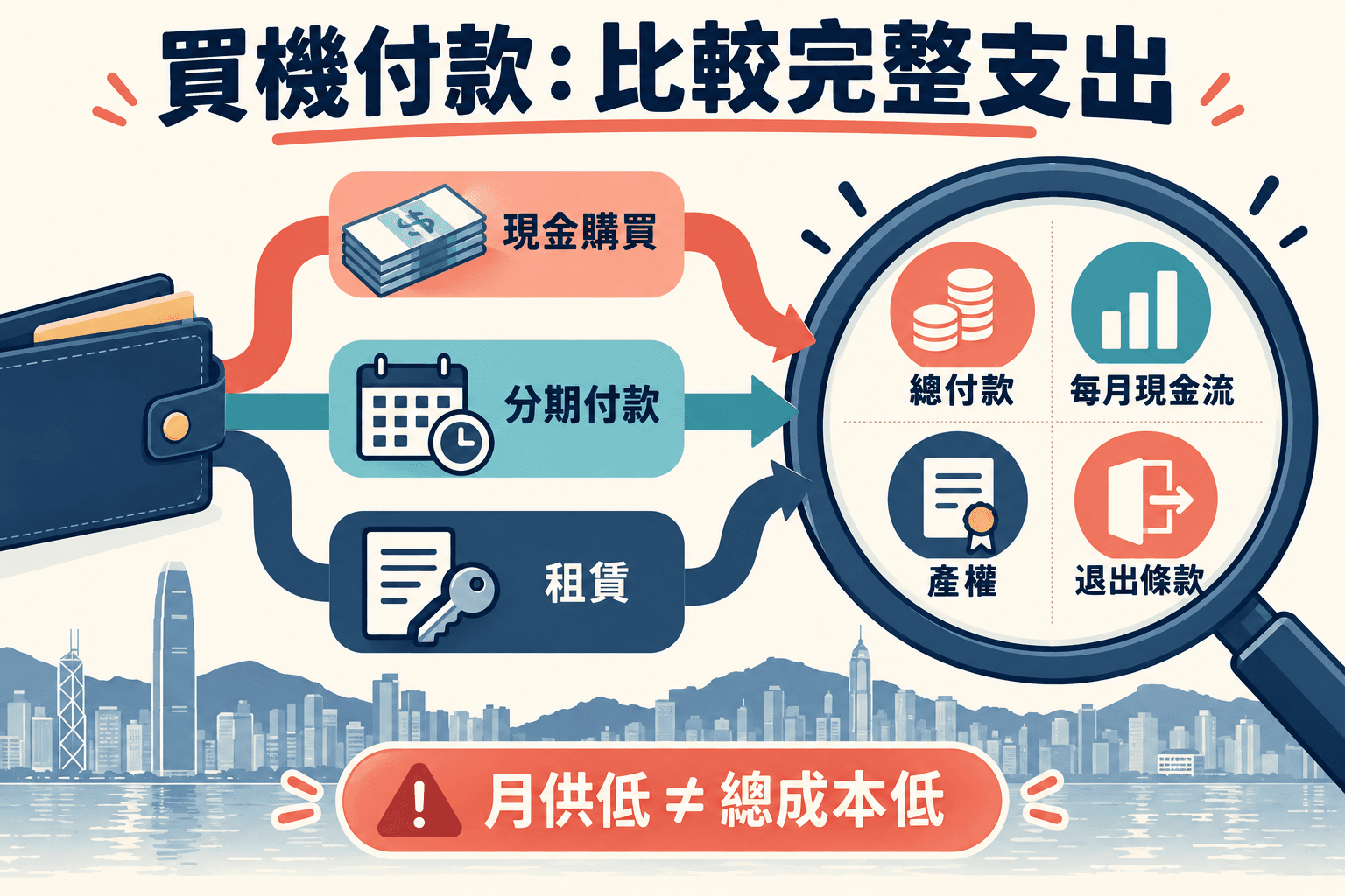 美容儀器租賃、分期還是現金買?總付款與合約比較