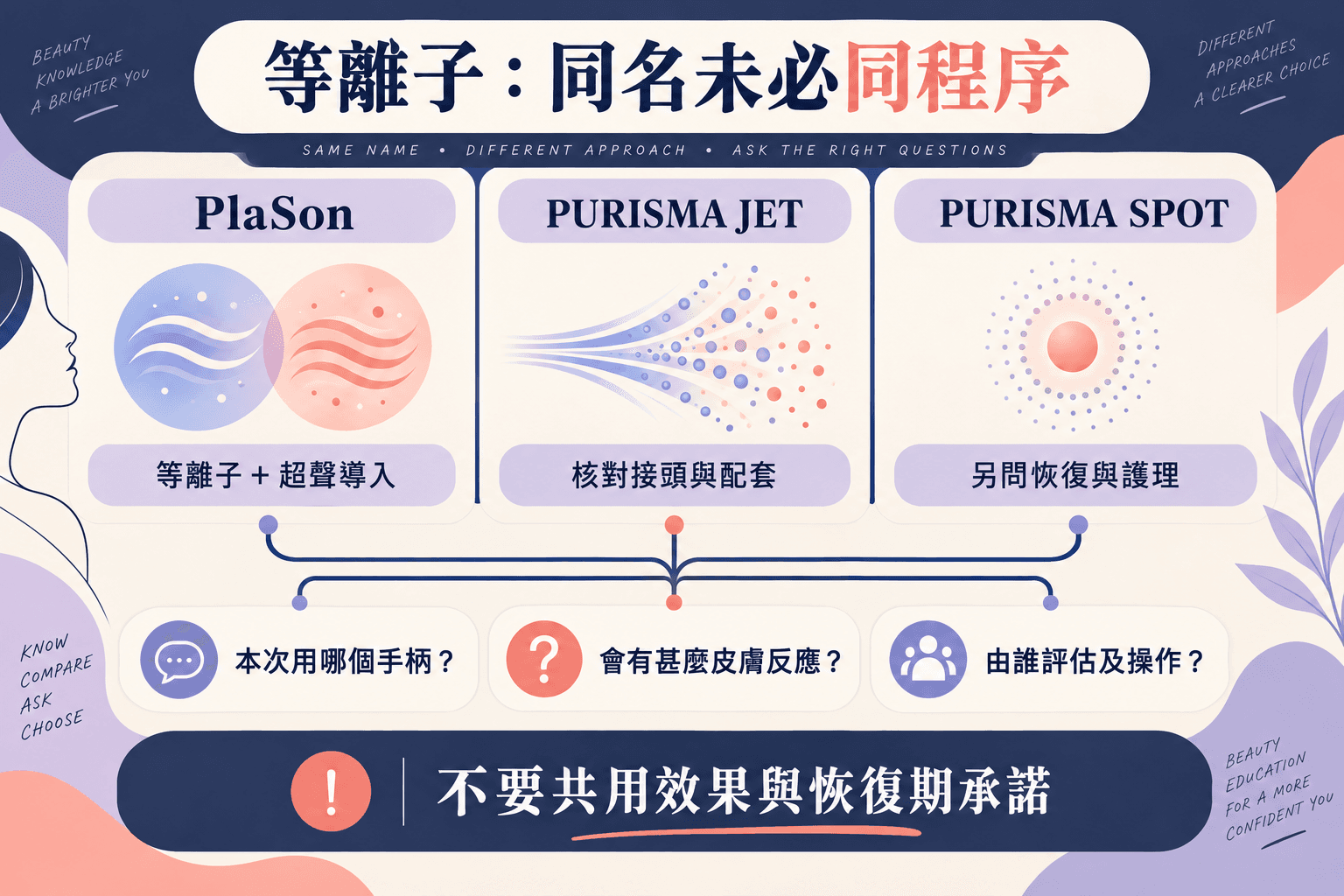 PlaSon與PURISMA怎樣比較?等離子手柄、配套與恢復安排